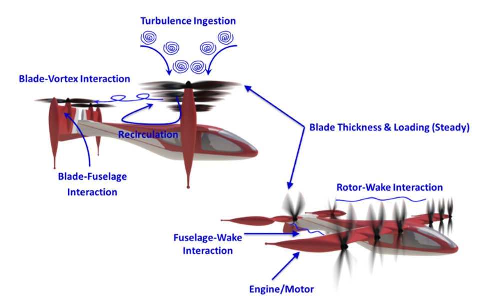 Diagram of acoustic sources in a UAM., including turbulence ingestion, blade-vortex interaction, blade-fuselage interaction, recirculation, blade thickness and loading, rotor-wake interaction, fuselage-wake interaction, and engine/motor.