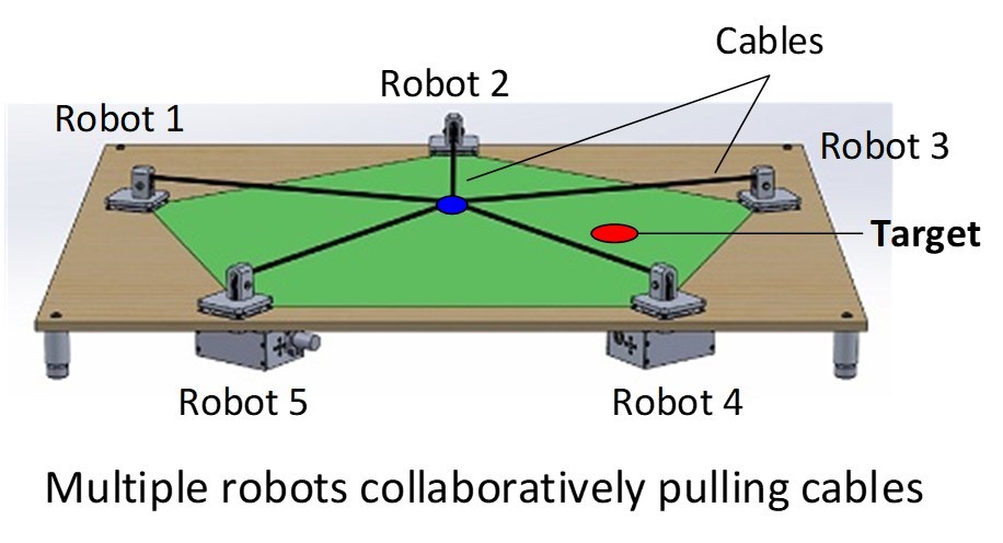 Diagram of robots pulling on cables