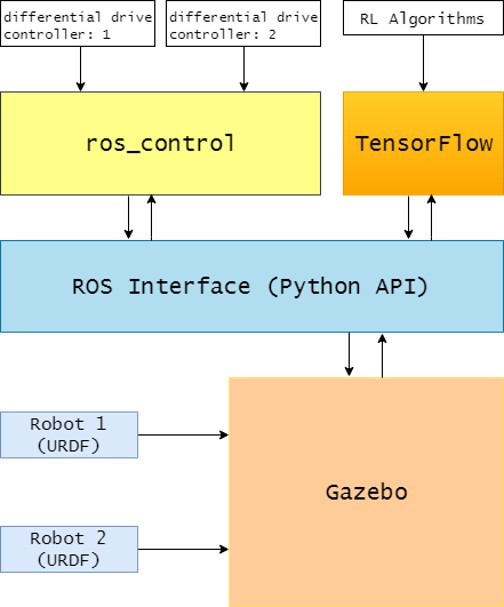 Flow chart on how the robot functions