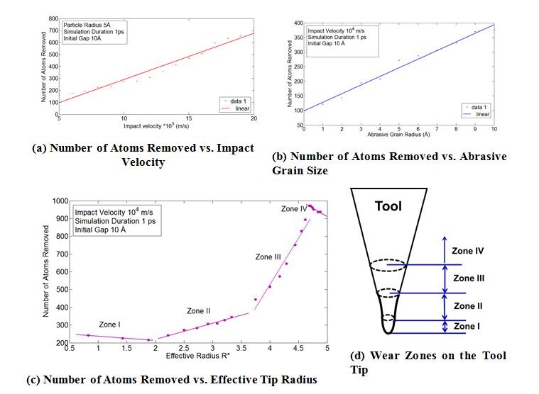 Graphs depicting effectiveness of tool tip