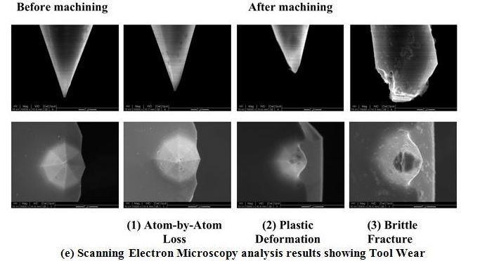 Diagram of electron study of tool wear