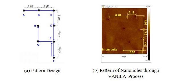 Pattern design and diagram of VANILA process, more details in caption