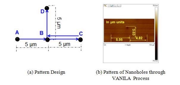 Diagram of the topography of nanocavities 