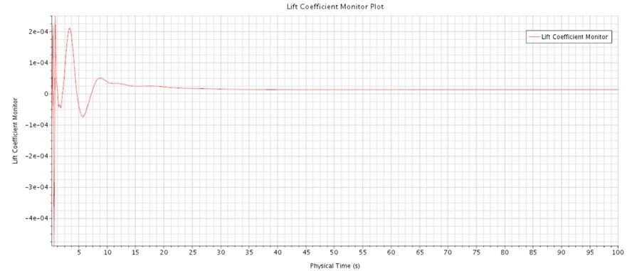 Lift coefficient plot