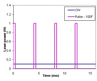 Graph showing Power distribution for CW and pulsed laser 