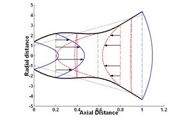 Graph showing the velocity profile for Sinusoidal wave form