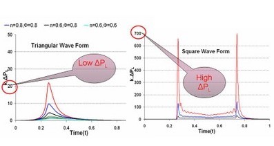 Temporal variations of pressure gradient along the tube length for different wave forms with power law indices, n=1, 0.8 & 0.6 and amplitude ratios